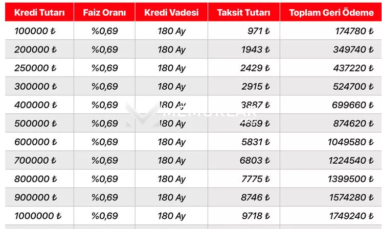 Yeni Evim Kampanyası Taksit Miktarları